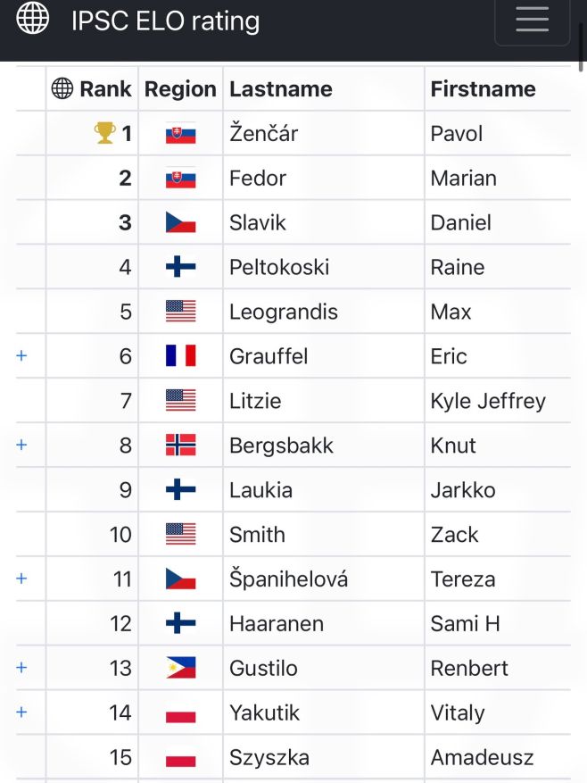 🔥Konečně je spuštěn celosvětový žebříček IPSC🔥 A já dnes zjistila že jsem k datu 10.10.2025 11. Nejlepší střelec na světě✅...